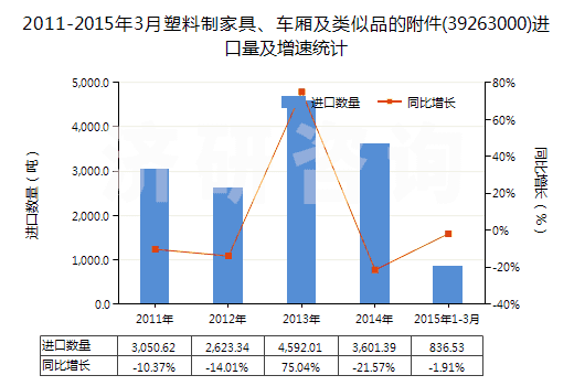 2011-2015年3月塑料制家具、車廂及類似品的附件(39263000)進口量及增速統(tǒng)計